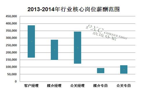 活動策劃行業核心崗位薪酬